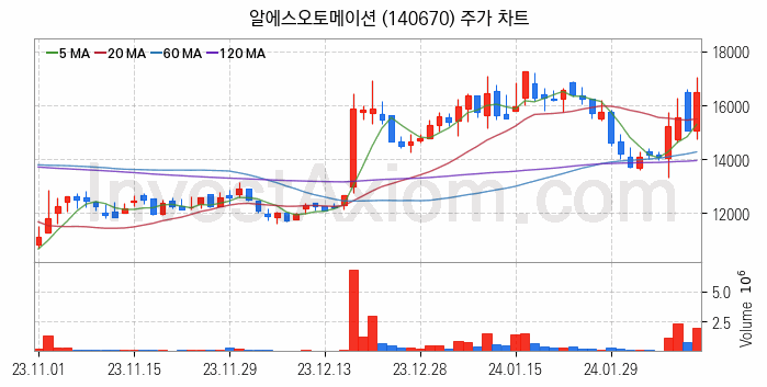 전력저장장치 ESS 관련주 알에스오토메이션 주식 종목의 분석 시점 기준 최근 일봉 차트