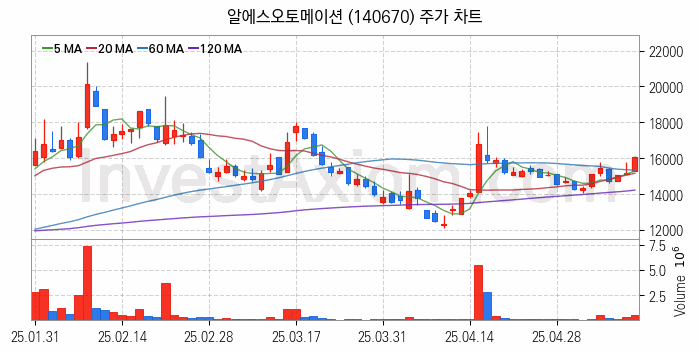 전력저장장치 ESS 관련주 알에스오토메이션 주식 종목의 분석 시점 기준 최근 일봉 차트