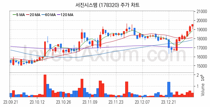 전력저장장치 ESS 관련주 서진시스템 주식 종목의 분석 시점 기준 최근 일봉 차트