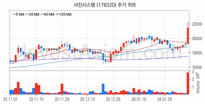 전력저장장치 ESS 관련주 서진시스템 주식 종목의 분석 시점 기준 최근 일봉 차트