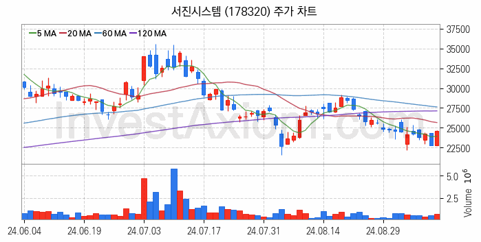 전력저장장치 ESS 관련주 서진시스템 주식 종목의 분석 시점 기준 최근 일봉 차트