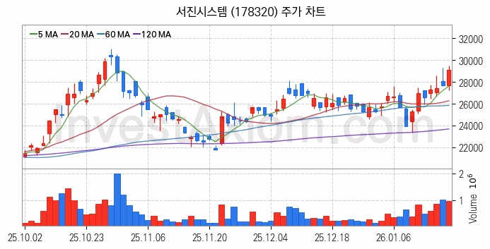 전력저장장치 ESS 관련주 서진시스템 주식 종목의 분석 시점 기준 최근 일봉 차트