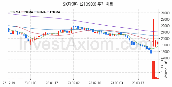 전력저장장치 ESS 관련주 SK디앤디 주식 종목의 분석 시점 기준 최근 일봉 차트