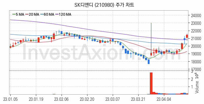 전력저장장치 ESS 관련주 SK디앤디 주식 종목의 분석 시점 기준 최근 일봉 차트