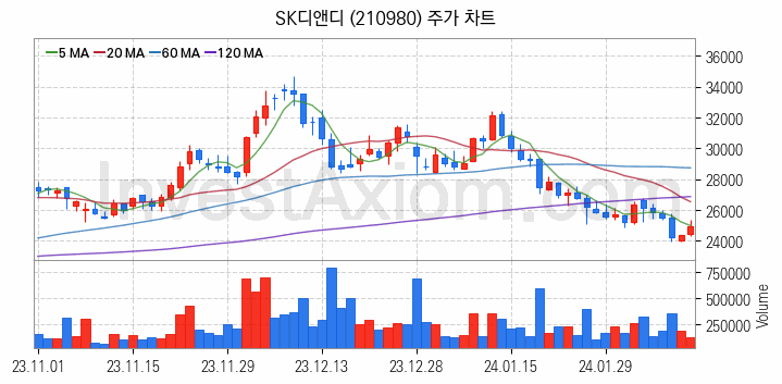 전력저장장치 ESS 관련주 SK디앤디 주식 종목의 분석 시점 기준 최근 일봉 차트