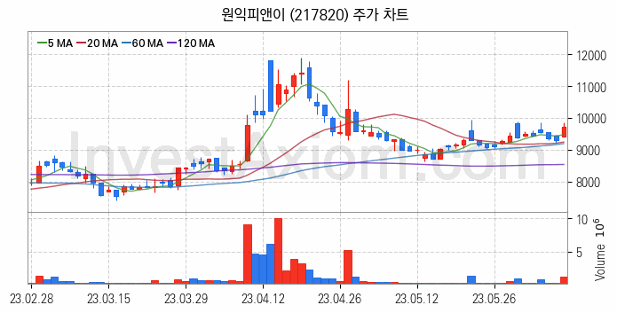 전력저장장치 ESS 관련주 원익피앤이 주식 종목의 분석 시점 기준 최근 일봉 차트