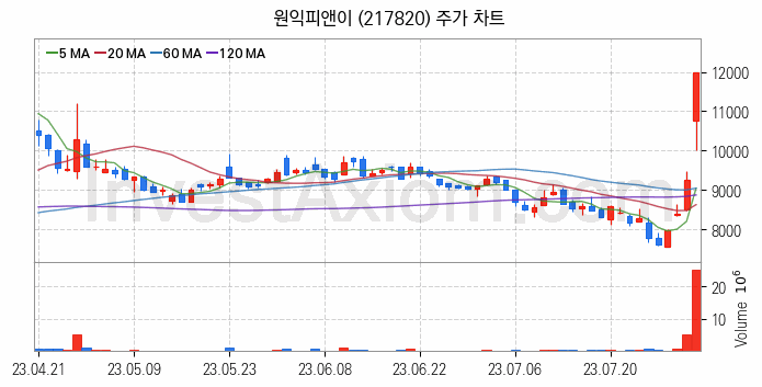 전력저장장치 ESS 관련주 원익피앤이 주식 종목의 분석 시점 기준 최근 일봉 차트