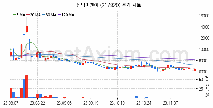 전력저장장치 ESS 관련주 원익피앤이 주식 종목의 분석 시점 기준 최근 일봉 차트