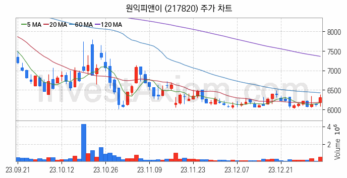 전력저장장치 ESS 관련주 원익피앤이 주식 종목의 분석 시점 기준 최근 일봉 차트