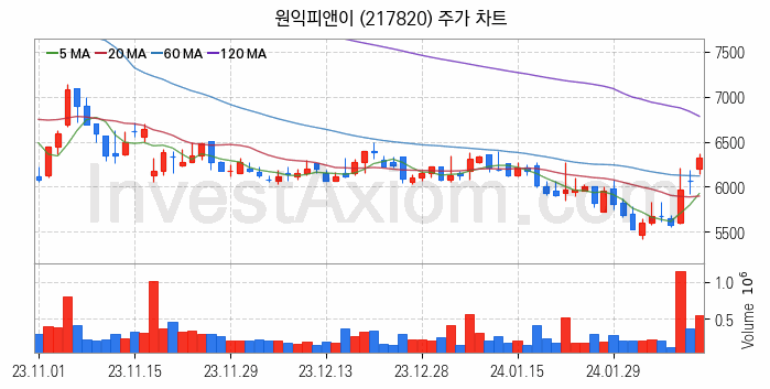 전력저장장치 ESS 관련주 원익피앤이 주식 종목의 분석 시점 기준 최근 일봉 차트