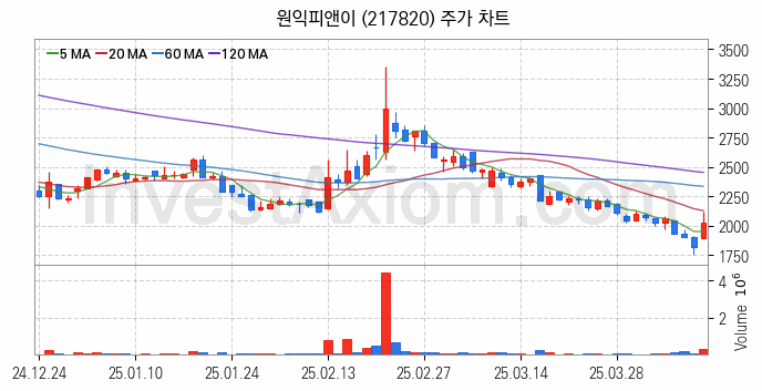 전력저장장치 ESS 관련주 원익피앤이 주식 종목의 분석 시점 기준 최근 일봉 차트