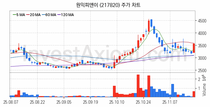 전력저장장치 ESS 관련주 원익피앤이 주식 종목의 분석 시점 기준 최근 일봉 차트