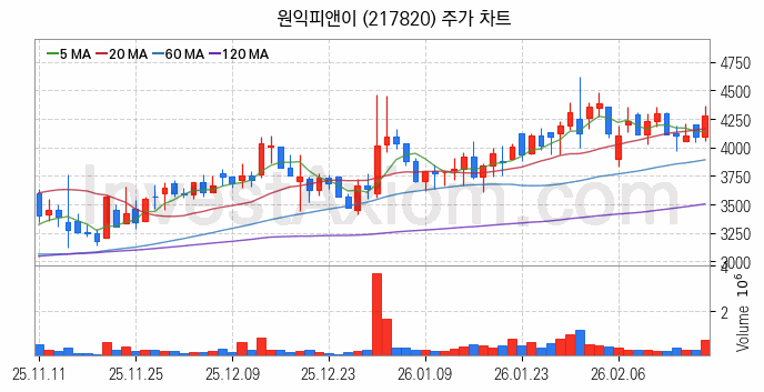 전력저장장치 ESS 관련주 원익피앤이 주식 종목의 분석 시점 기준 최근 일봉 차트