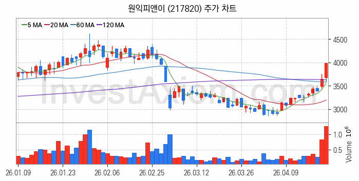 전력저장장치 ESS 관련주 원익피앤이 주식 종목의 분석 시점 기준 최근 일봉 차트