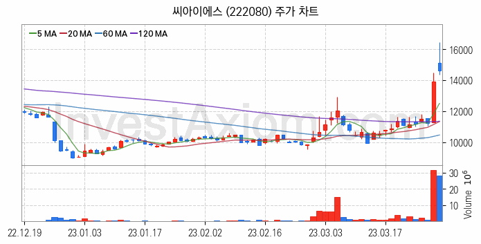 전력저장장치 ESS 관련주 씨아이에스 주식 종목의 분석 시점 기준 최근 일봉 차트