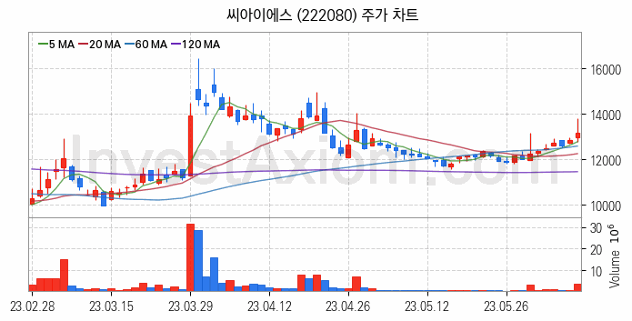 전력저장장치 ESS 관련주 씨아이에스 주식 종목의 분석 시점 기준 최근 일봉 차트