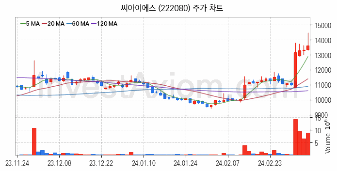 전력저장장치 ESS 관련주 씨아이에스 주식 종목의 분석 시점 기준 최근 일봉 차트