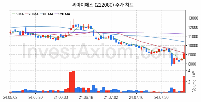 전력저장장치 ESS 관련주 씨아이에스 주식 종목의 분석 시점 기준 최근 일봉 차트