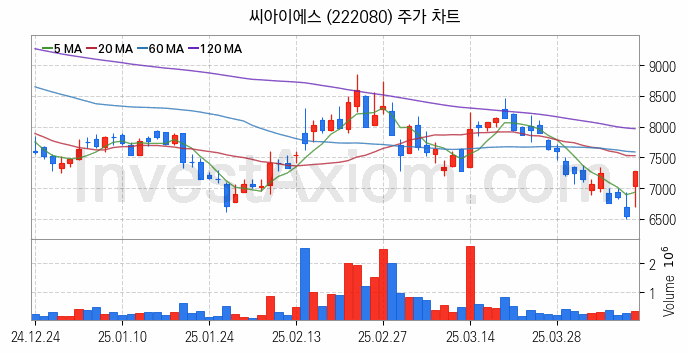 전력저장장치 ESS 관련주 씨아이에스 주식 종목의 분석 시점 기준 최근 일봉 차트