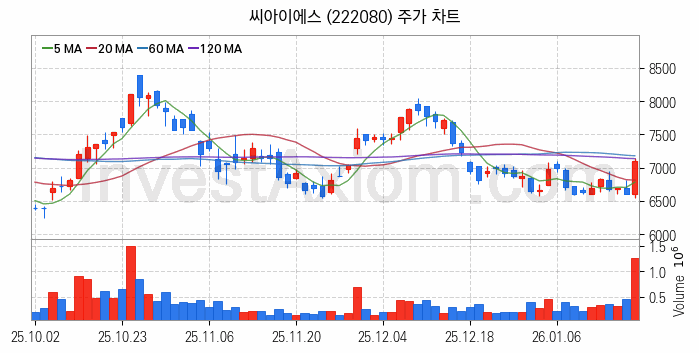 전력저장장치 ESS 관련주 씨아이에스 주식 종목의 분석 시점 기준 최근 일봉 차트