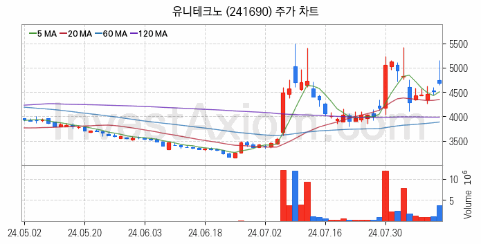 전력저장장치 ESS 관련주 유니테크노 주식 종목의 분석 시점 기준 최근 일봉 차트