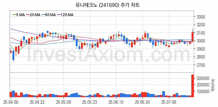 전력저장장치 ESS 관련주 유니테크노 주식 종목의 분석 시점 기준 최근 일봉 차트