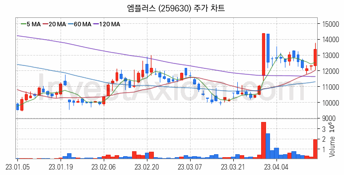 전력저장장치 ESS 관련주 엠플러스 주식 종목의 분석 시점 기준 최근 일봉 차트