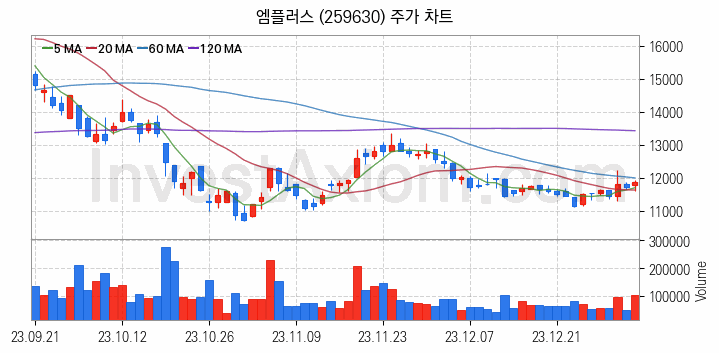 전력저장장치 ESS 관련주 엠플러스 주식 종목의 분석 시점 기준 최근 일봉 차트