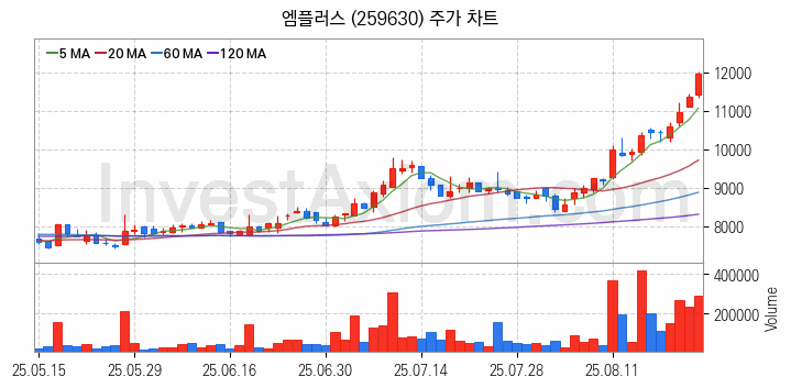 전력저장장치 ESS 관련주 엠플러스 주식 종목의 분석 시점 기준 최근 일봉 차트