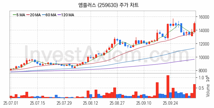 전력저장장치 ESS 관련주 엠플러스 주식 종목의 분석 시점 기준 최근 일봉 차트