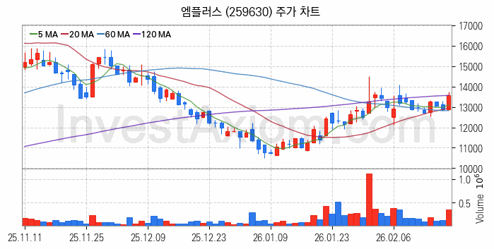 전력저장장치 ESS 관련주 엠플러스 주식 종목의 분석 시점 기준 최근 일봉 차트