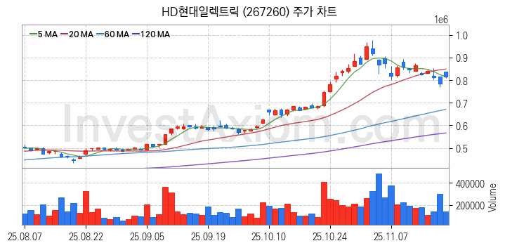 전력저장장치 ESS 관련주 HD현대일렉트릭 주식 종목의 분석 시점 기준 최근 일봉 차트