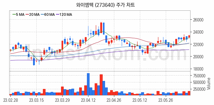 전력저장장치 ESS 관련주 와이엠텍 주식 종목의 분석 시점 기준 최근 일봉 차트