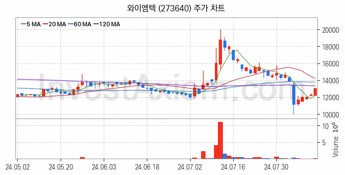 전력저장장치 ESS 관련주 와이엠텍 주식 종목의 분석 시점 기준 최근 일봉 차트