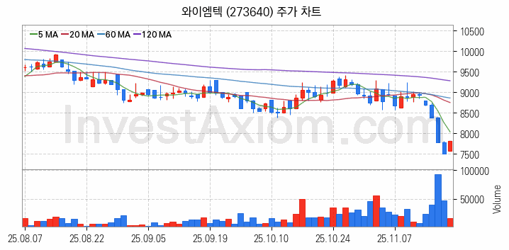 전력저장장치 ESS 관련주 와이엠텍 주식 종목의 분석 시점 기준 최근 일봉 차트