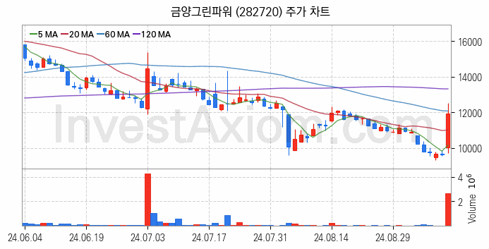 전력저장장치 ESS 관련주 금양그린파워 주식 종목의 분석 시점 기준 최근 일봉 차트