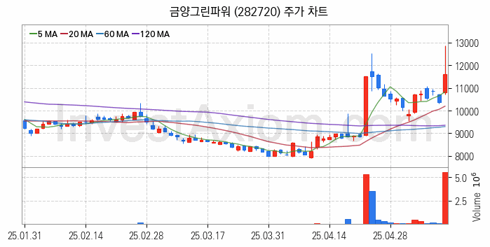 전력저장장치 ESS 관련주 금양그린파워 주식 종목의 분석 시점 기준 최근 일봉 차트