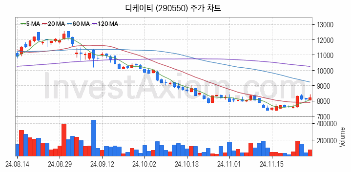 전력저장장치 ESS 관련주 디케이티 주식 종목의 분석 시점 기준 최근 일봉 차트