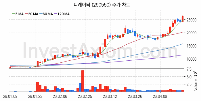 전력저장장치 ESS 관련주 디케이티 주식 종목의 분석 시점 기준 최근 일봉 차트