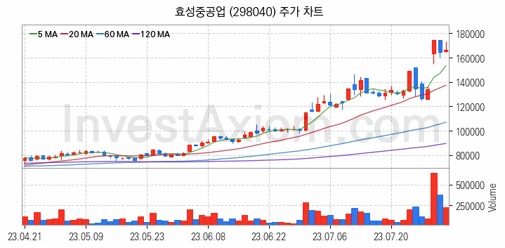 전력저장장치 ESS 관련주 효성중공업 주식 종목의 분석 시점 기준 최근 일봉 차트