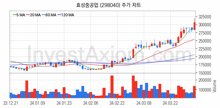 전력저장장치 ESS 관련주 효성중공업 주식 종목의 분석 시점 기준 최근 일봉 차트