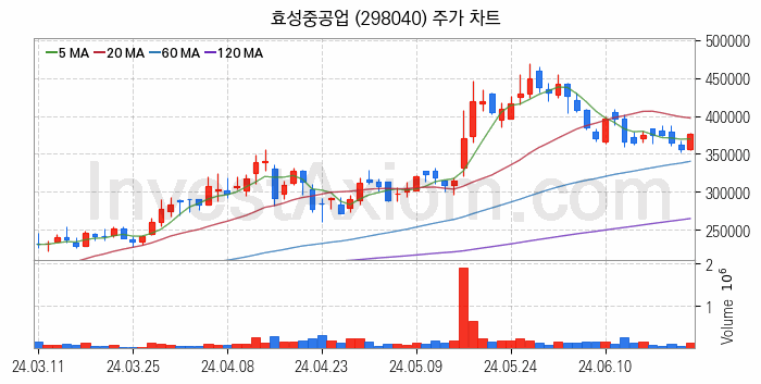 전력저장장치 ESS 관련주 효성중공업 주식 종목의 분석 시점 기준 최근 일봉 차트