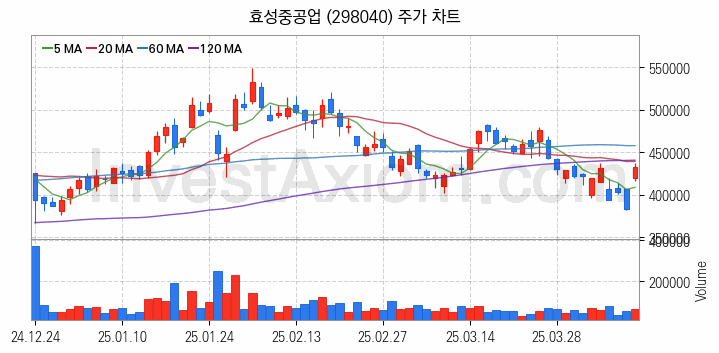 전력저장장치 ESS 관련주 효성중공업 주식 종목의 분석 시점 기준 최근 일봉 차트