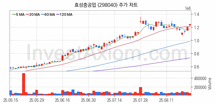 전력저장장치 ESS 관련주 효성중공업 주식 종목의 분석 시점 기준 최근 일봉 차트
