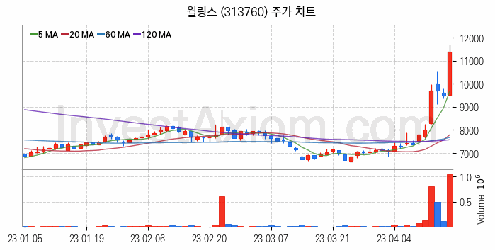 전력저장장치 ESS 관련주 윌링스 주식 종목의 분석 시점 기준 최근 일봉 차트