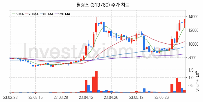 전력저장장치 ESS 관련주 윌링스 주식 종목의 분석 시점 기준 최근 일봉 차트