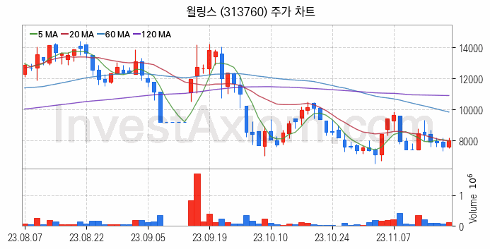 전력저장장치 ESS 관련주 윌링스 주식 종목의 분석 시점 기준 최근 일봉 차트