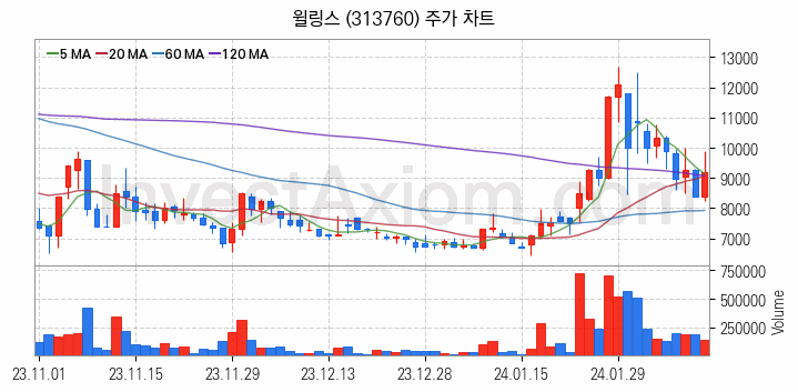 전력저장장치 ESS 관련주 윌링스 주식 종목의 분석 시점 기준 최근 일봉 차트