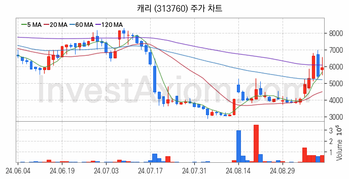 전력저장장치 ESS 관련주 캐리 주식 종목의 분석 시점 기준 최근 일봉 차트