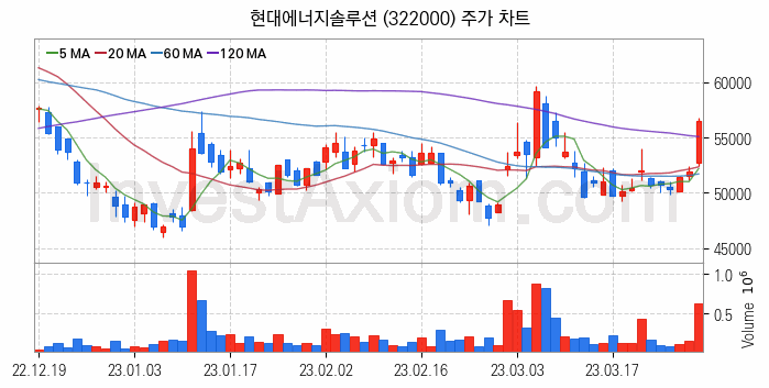 전력저장장치 ESS 관련주 현대에너지솔루션 주식 종목의 분석 시점 기준 최근 일봉 차트